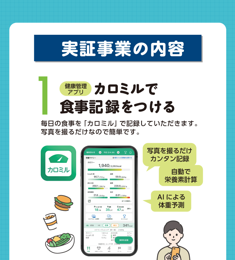 実証事業の内容1 健康管理アプリ「カロミル」で食事記録をつける。毎日の食事を写真で記録するだけで、自動で栄養素計算とAIによる体重予測が行われます